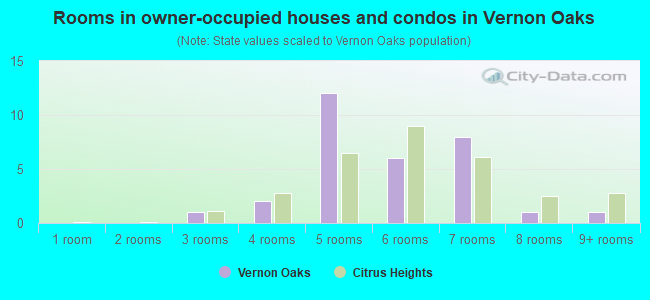 Rooms in owner-occupied houses and condos in Vernon Oaks