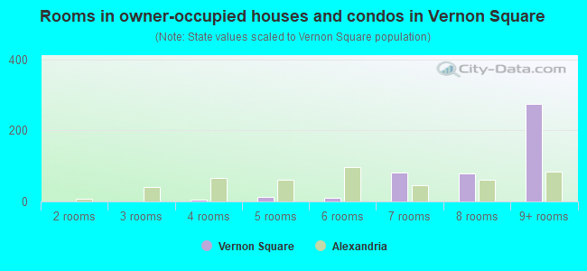 Rooms in owner-occupied houses and condos in Vernon Square