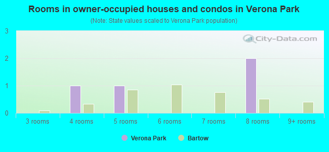 Rooms in owner-occupied houses and condos in Verona Park