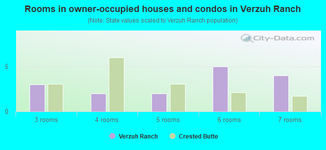 Rooms in owner-occupied houses and condos in Verzuh Ranch