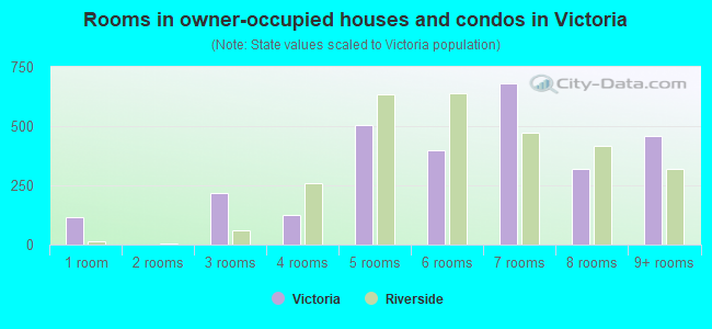 Rooms in owner-occupied houses and condos in Victoria