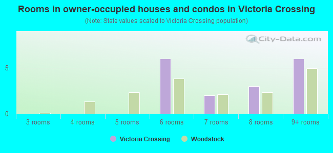 Rooms in owner-occupied houses and condos in Victoria Crossing