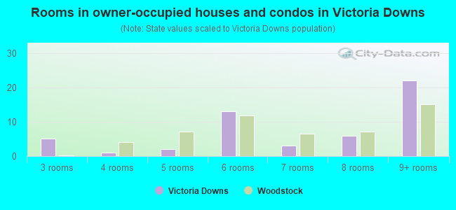 Rooms in owner-occupied houses and condos in Victoria Downs