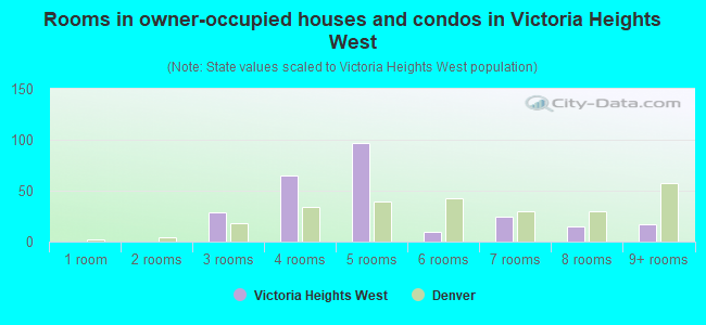 Rooms in owner-occupied houses and condos in Victoria Heights West