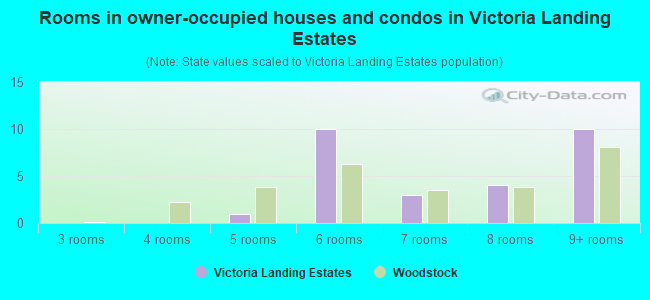Rooms in owner-occupied houses and condos in Victoria Landing Estates