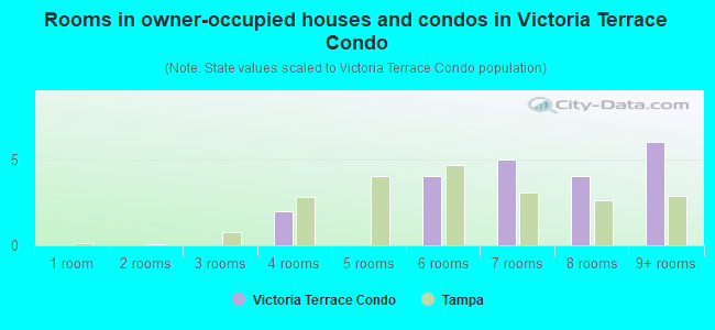 Rooms in owner-occupied houses and condos in Victoria Terrace Condo