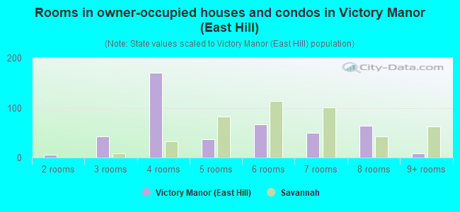 Rooms in owner-occupied houses and condos in Victory Manor (East Hill)