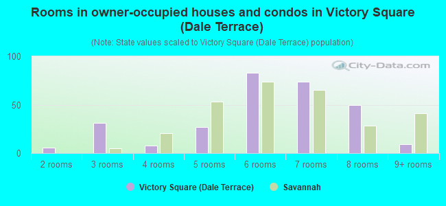 Rooms in owner-occupied houses and condos in Victory Square (Dale Terrace)