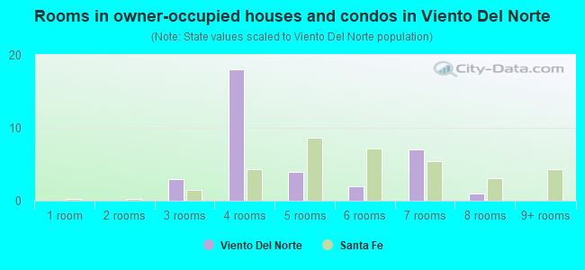 Rooms in owner-occupied houses and condos in Viento Del Norte