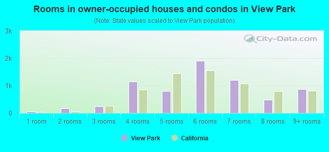 Rooms in owner-occupied houses and condos in View Park