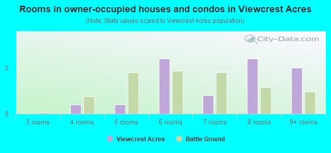 Rooms in owner-occupied houses and condos in Viewcrest Acres