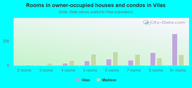 Rooms in owner-occupied houses and condos in Vilas