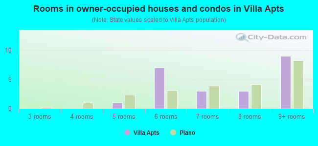 Rooms in owner-occupied houses and condos in Villa Apts