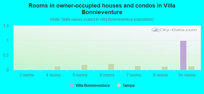 Rooms in owner-occupied houses and condos in Villa Bonnieventure