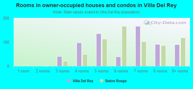 Rooms in owner-occupied houses and condos in Villa Del Rey