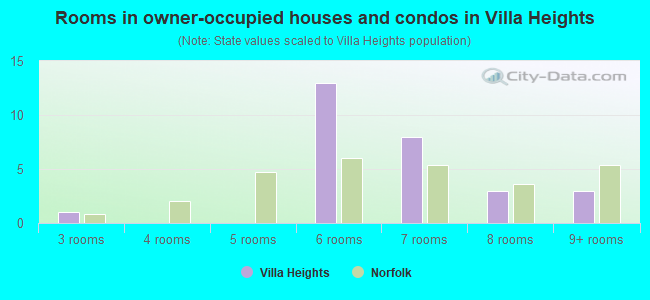 Rooms in owner-occupied houses and condos in Villa Heights