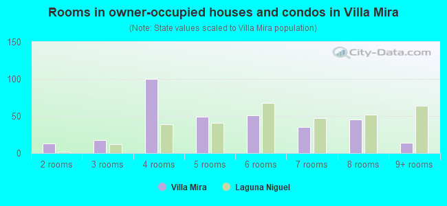 Rooms in owner-occupied houses and condos in Villa Mira
