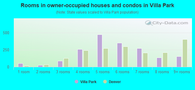 Rooms in owner-occupied houses and condos in Villa Park