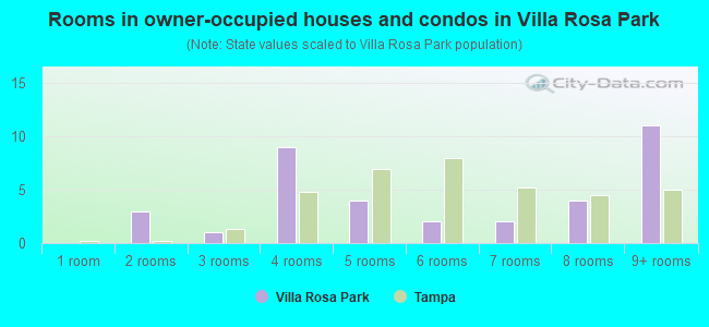 Rooms in owner-occupied houses and condos in Villa Rosa Park