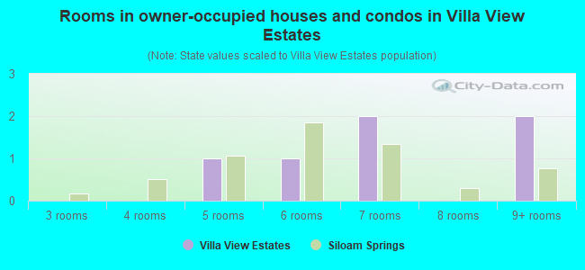 Rooms in owner-occupied houses and condos in Villa View Estates