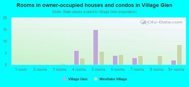 Rooms in owner-occupied houses and condos in Village Glen