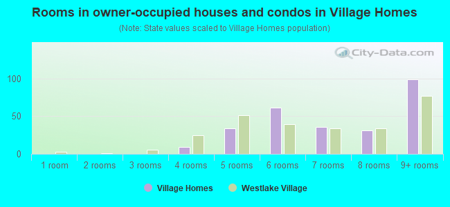 Rooms in owner-occupied houses and condos in Village Homes