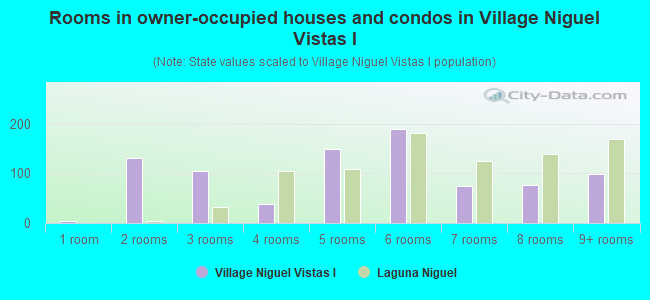 Rooms in owner-occupied houses and condos in Village Niguel Vistas I