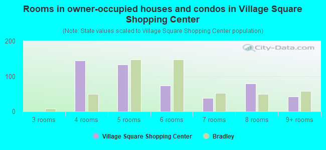 Rooms in owner-occupied houses and condos in Village Square Shopping Center