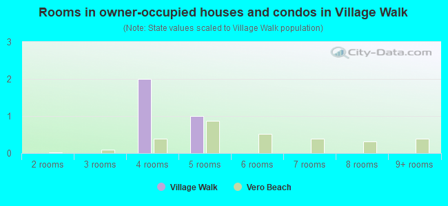 Rooms in owner-occupied houses and condos in Village Walk
