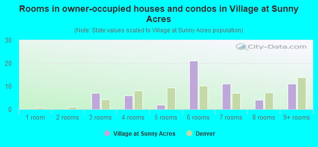 Rooms in owner-occupied houses and condos in Village at Sunny Acres