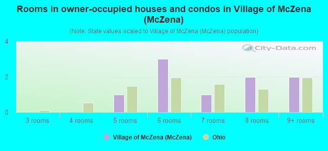 Rooms in owner-occupied houses and condos in Village of McZena (McZena)