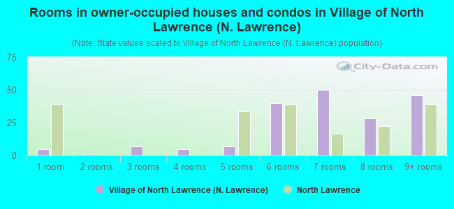 Rooms in owner-occupied houses and condos in Village of North Lawrence (N. Lawrence)