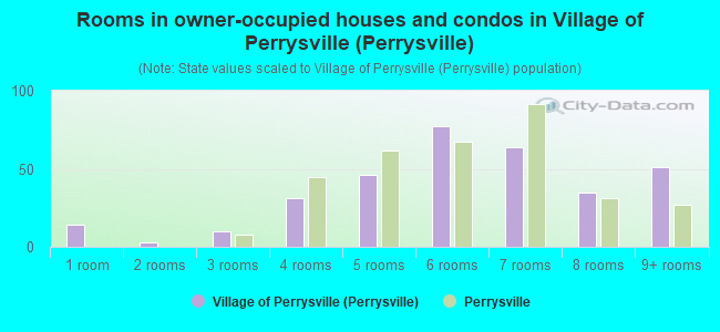 Rooms in owner-occupied houses and condos in Village of Perrysville (Perrysville)