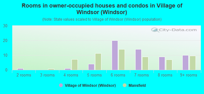 Rooms in owner-occupied houses and condos in Village of Windsor (Windsor)