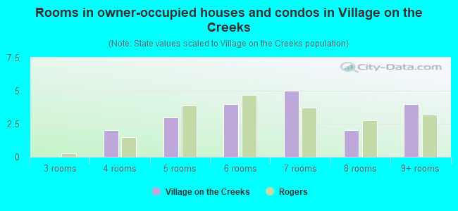 Rooms in owner-occupied houses and condos in Village on the Creeks