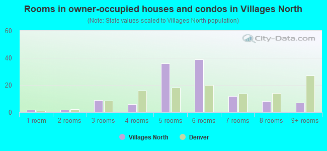 Rooms in owner-occupied houses and condos in Villages North