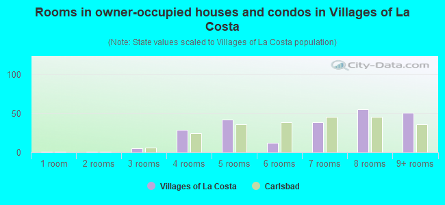 Rooms in owner-occupied houses and condos in Villages of La Costa