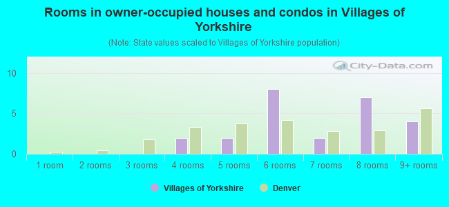 Rooms in owner-occupied houses and condos in Villages of Yorkshire