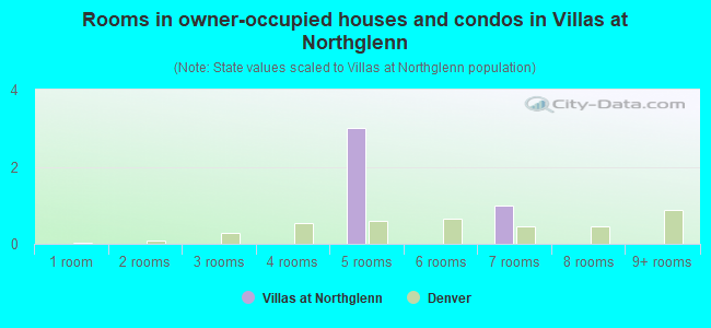 Rooms in owner-occupied houses and condos in Villas at Northglenn