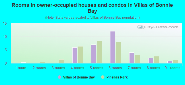 Rooms in owner-occupied houses and condos in Villas of Bonnie Bay