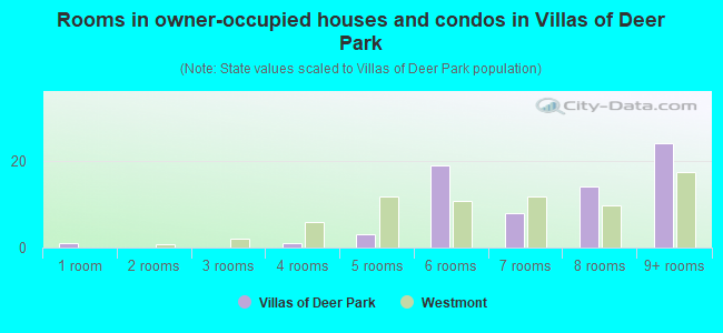 Rooms in owner-occupied houses and condos in Villas of Deer Park