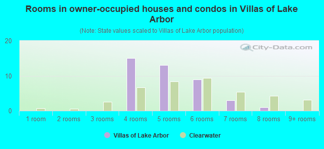 Rooms in owner-occupied houses and condos in Villas of Lake Arbor