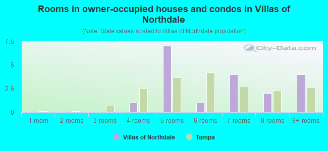 Rooms in owner-occupied houses and condos in Villas of Northdale