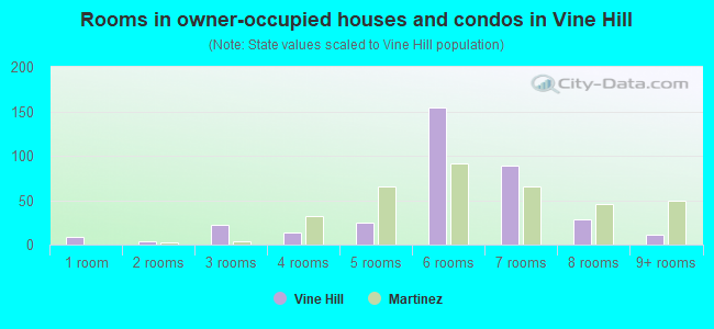 Rooms in owner-occupied houses and condos in Vine Hill