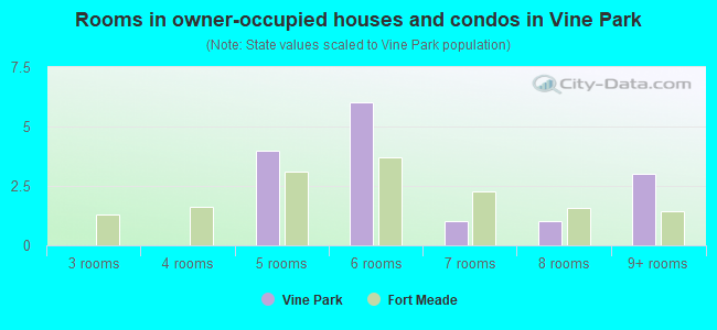 Rooms in owner-occupied houses and condos in Vine Park