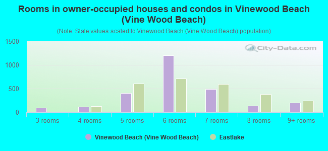 Rooms in owner-occupied houses and condos in Vinewood Beach (Vine Wood Beach)