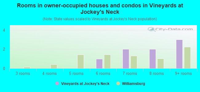 Rooms in owner-occupied houses and condos in Vineyards at Jockey's Neck