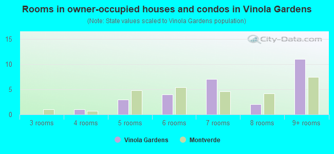 Rooms in owner-occupied houses and condos in Vinola Gardens
