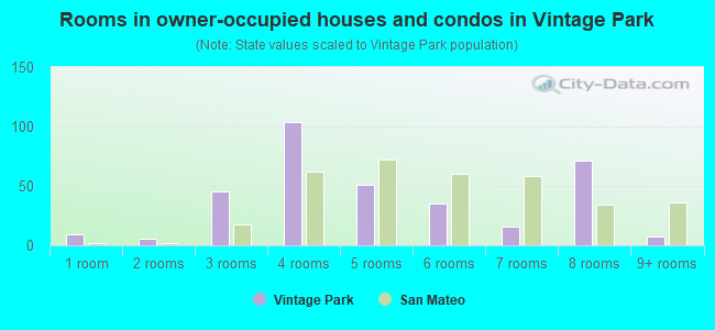 Rooms in owner-occupied houses and condos in Vintage Park