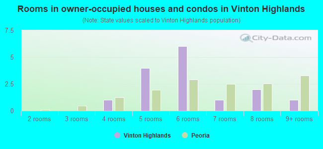 Rooms in owner-occupied houses and condos in Vinton Highlands
